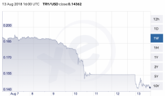 土耳其比特币卷飙升跟着买卖者逃离了里拉_imtoken怎么充值

